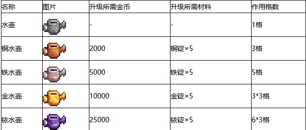 《星露谷物语》水壶升级材料介绍