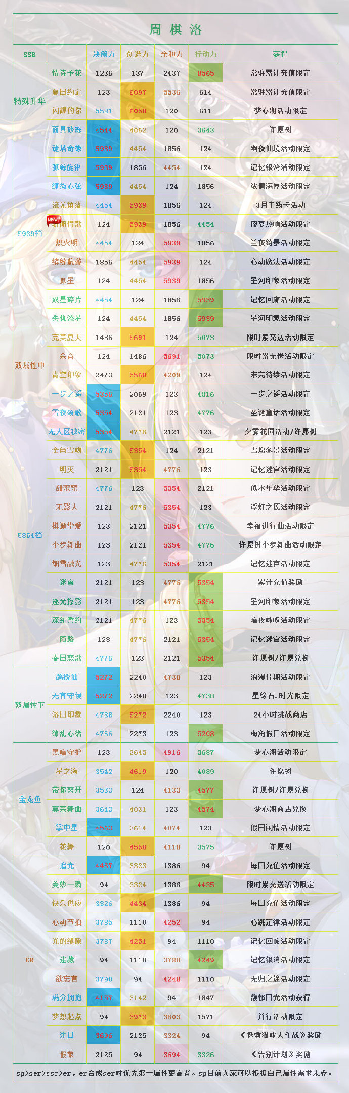 《恋与制作人》ssr与er满星属性参考：周棋洛