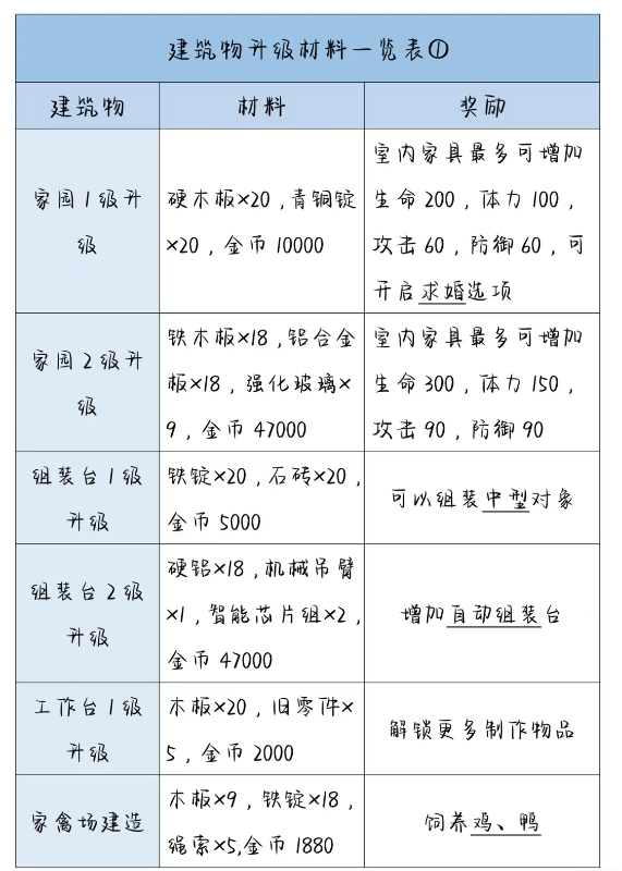 《波西亚时光》后期家园升级材料表具体一览