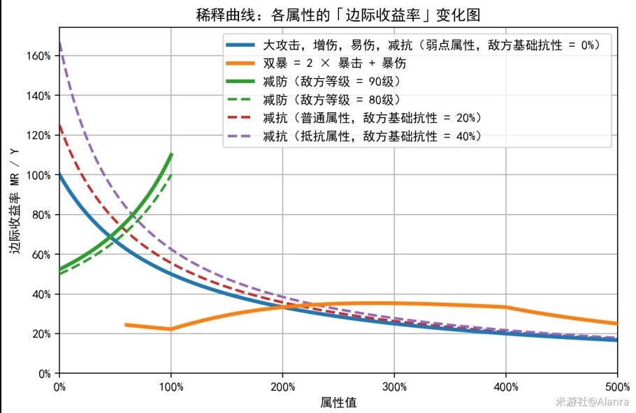 《崩坏：星穹铁道》稀释概念说明