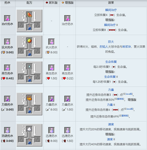 《我的世界》2023最新酿造台药水合成配方图表