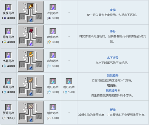 《我的世界》2023最新酿造台药水合成配方图表