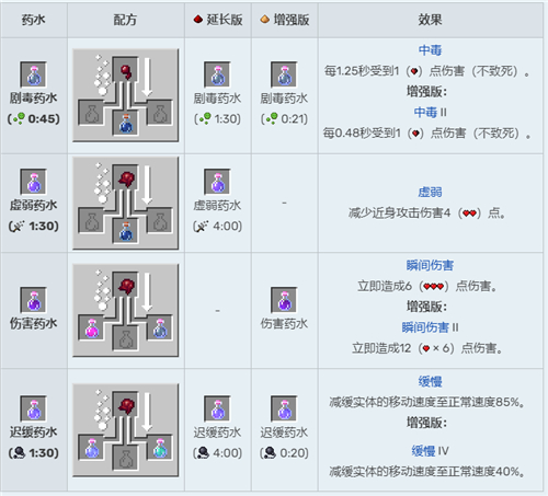 《我的世界》2023最新酿造台药水合成配方图表