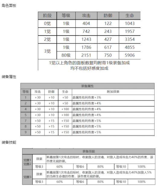 《白夜极光》斯嘉丽角色面板数据一览