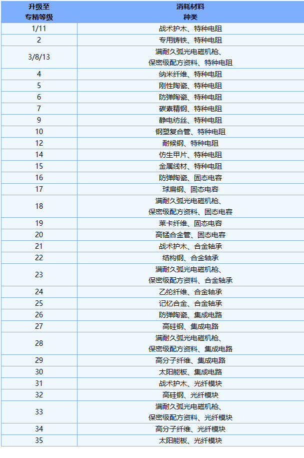 《明日之后》弧光电磁机枪强度解析