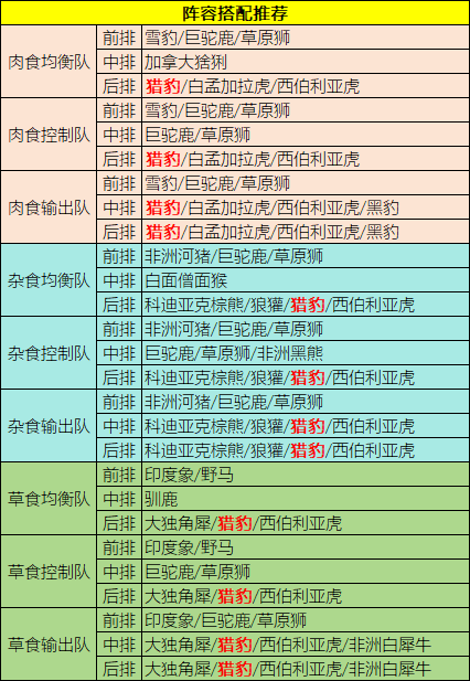 《野兽领主：新世界》猎豹阵容搭配思路一览