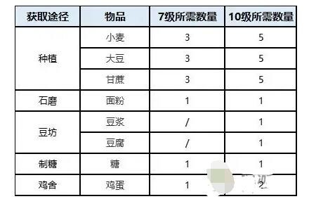 《桃源深处有人家》蒲公英小队玩法攻略