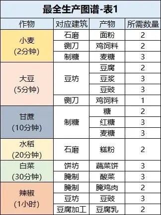 《桃源深处有人家》最全生产图谱一览2023