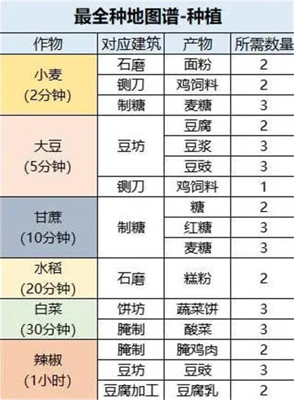 《桃源深处有人家》最全种地方式汇总