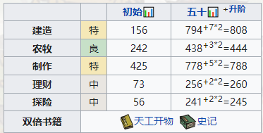 《江南百景图》天级人物之弥月培养方式