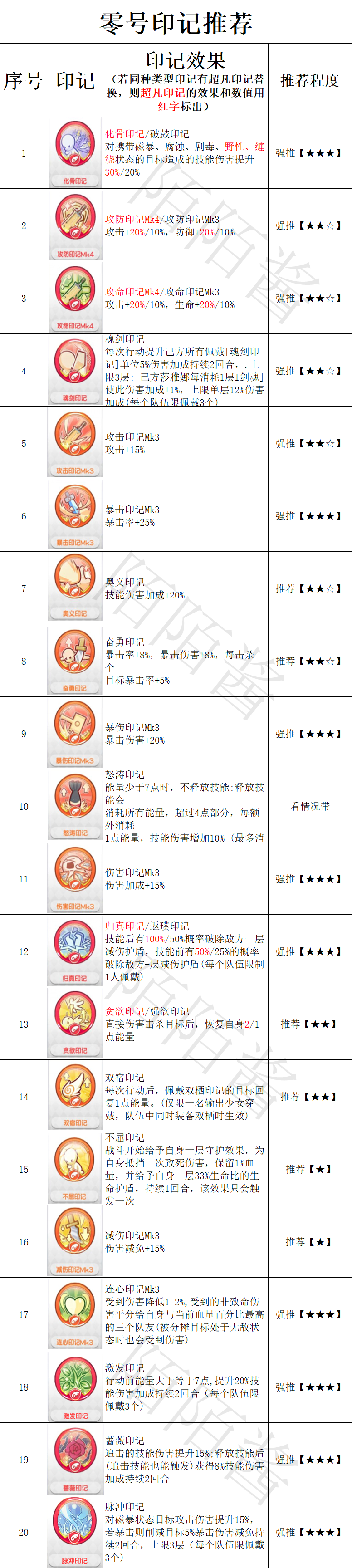 《冒险小分队》零号印记具体选择技巧