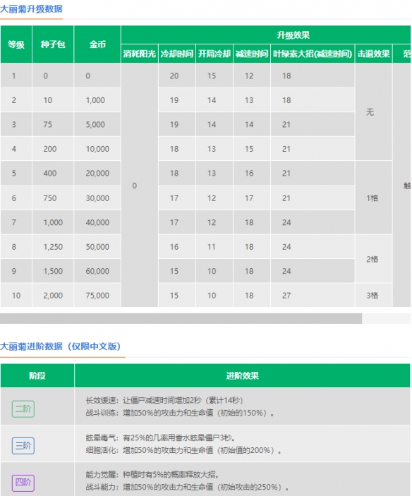 《植物大战僵尸2》大丽菊怎么样