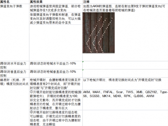 《生死狙击2》武器配件属性强度介绍