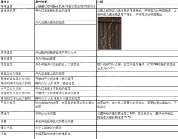 《生死狙击2》武器配件属性强度介绍