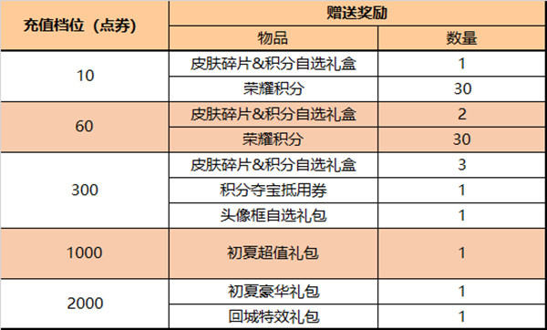 王者荣耀5.26更新了哪些内容