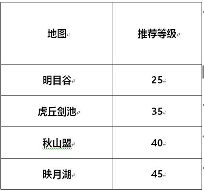 《剑侠世界3》练级点哪里好？各等级练级地点推荐