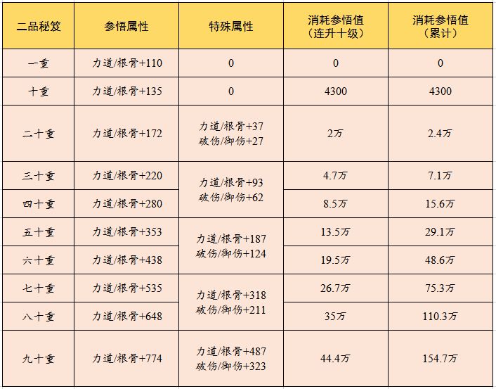 《云端问仙》云端秘笈升级属性一览