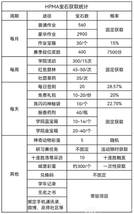 《哈利波特：魔法觉醒》快速获取宝石途径大公开