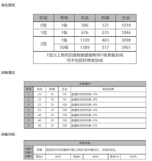 《白夜极光》奥菲娜角色面板数据一览