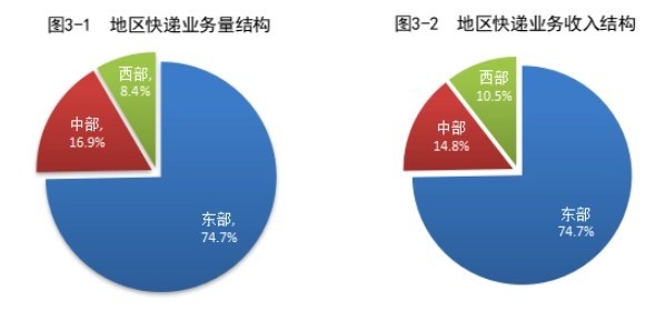 邮政1 月业务量完成 94.3 亿件，同比下降 16.8%