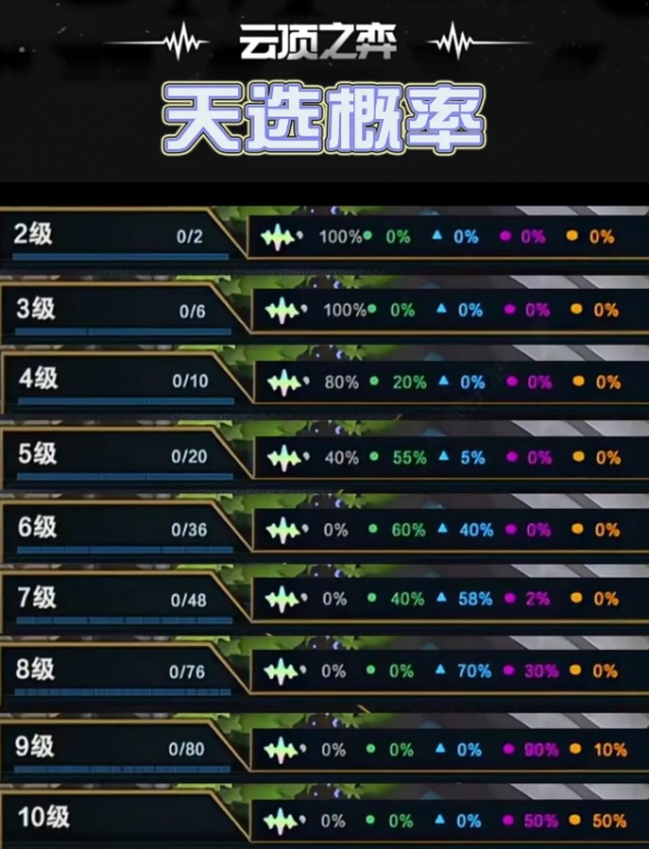 《云顶之弈》s10版本天选概率详情介绍