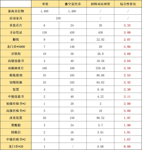 《明日方舟》遗尘漫步复刻商店怎么兑换好(复刻兑换推荐)