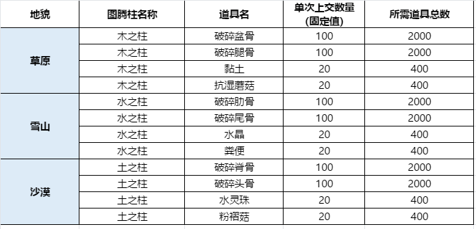 《妄想山海》枕戈寝甲怎么玩