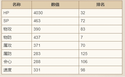 《歧路旅人：大陆的霸者》萨莉亚技能强度解析