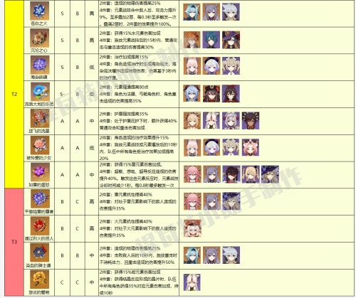 《原神》2.5版本圣遗物2022最新排行榜大全