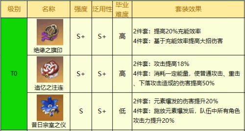 《原神》2.5版本圣遗物2022最新排行榜大全