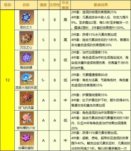 《原神》2.5版本圣遗物2022最新排行榜大全