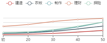 《江南百景图》沈周初始数据及成长曲线一览