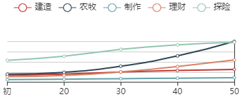 《江南百景图》李时珍初始数据及成长曲线一览