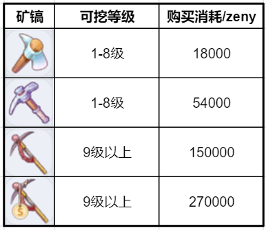 《仙境传说RO：新启航》挖矿工具如何获取