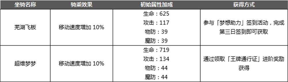 《奥奇传说手游》5月27日更新维护公告