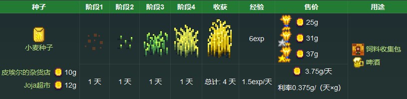 《星露谷物语》小麦获取方法详解