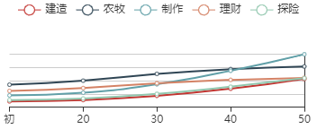 《江南百景图》罗素月初始数据及成长曲线一览