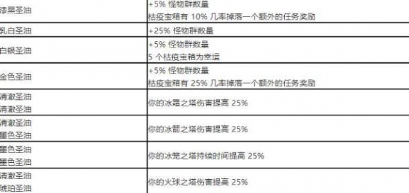 《流放之路》项链涂油配方表一览