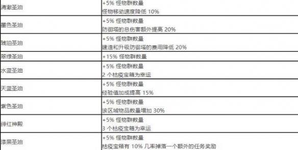 《流放之路》项链涂油配方表一览