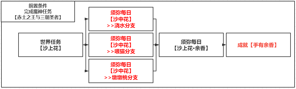 《原神》手有余香成就达成条件