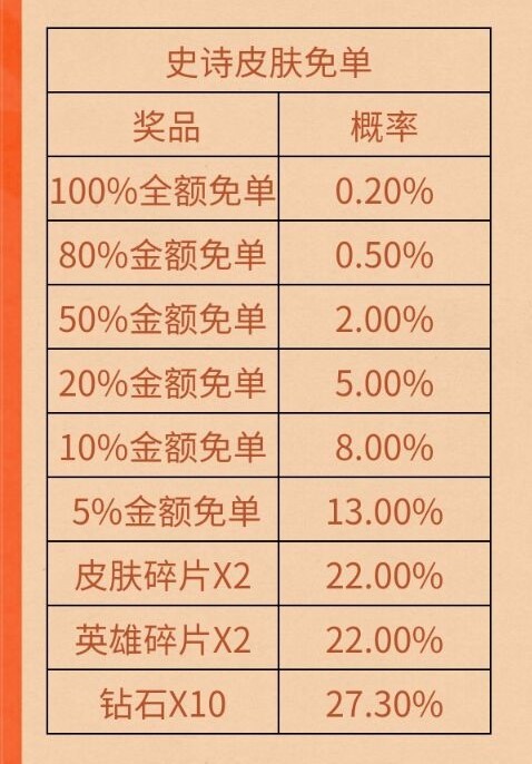 2022《王者荣耀》买皮肤赢免单活动详细介绍