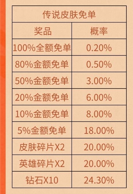 2022《王者荣耀》买皮肤赢免单活动详细介绍