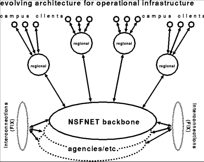 第一个T1主干于1988年添加到ARPANET