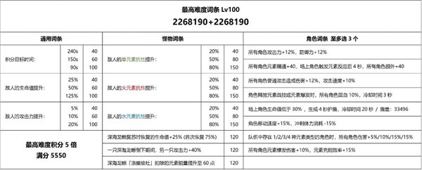 《原神》3.7深海龙蜥之群轰旋怎么打