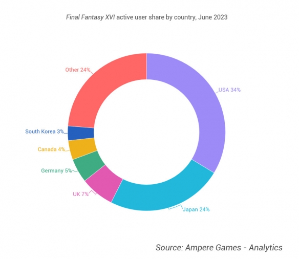 Ampere公开《FF16》数据：三分之一的玩家来自美国！