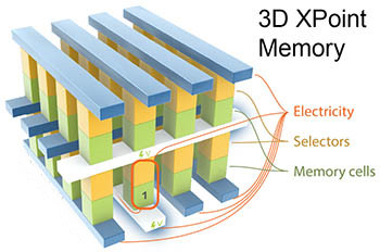 英特尔于2015年7月发布一种多平面NVMe数据存储技术3D XPoint