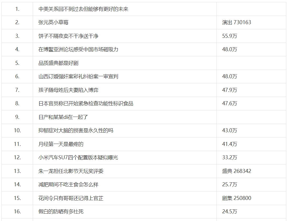 《微博》3月28日最新热搜榜排名分享