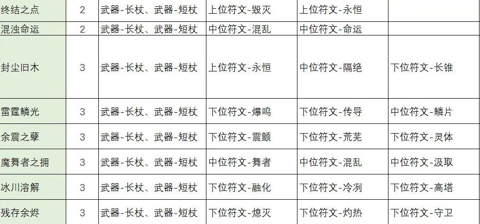 《不一样传说2》符文之语合成公式介绍