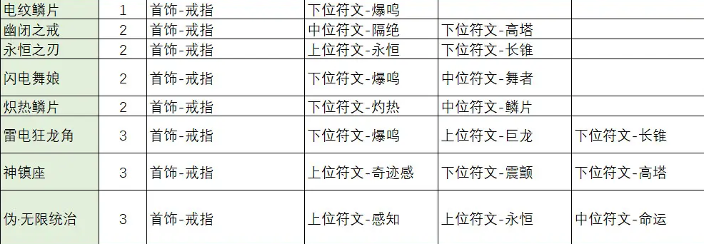 《不一样传说2》符文之语合成公式介绍