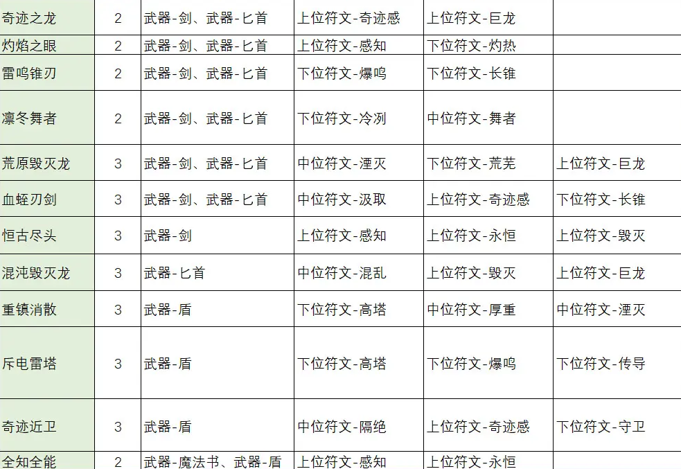 《不一样传说2》符文之语合成公式介绍